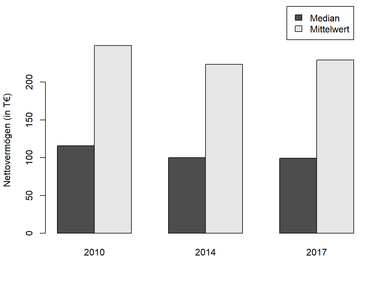 Mediane und arithmetische Mittel zur Vermögensverteilung im Euroraum; Daten-Quelle: HFCS.