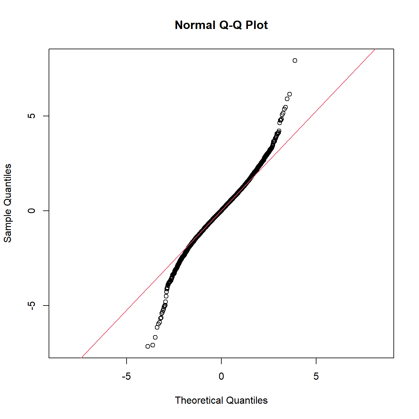 Q-Q-Plot einer empirischen Verteilung mit breiteren Flanken als bei der theoretisch angenommenen Normalverteilung