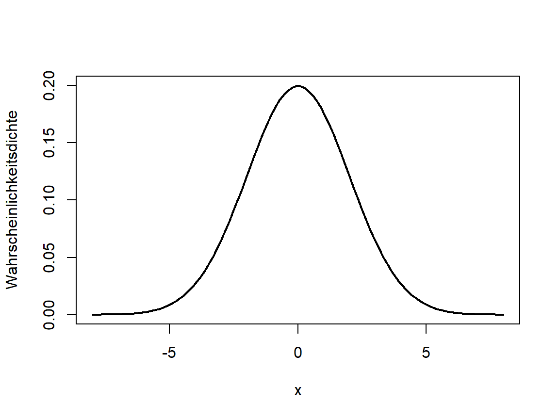 Dichten der zugehörigen univariaten Normalverteilungen für X (links) und Y (rechts)