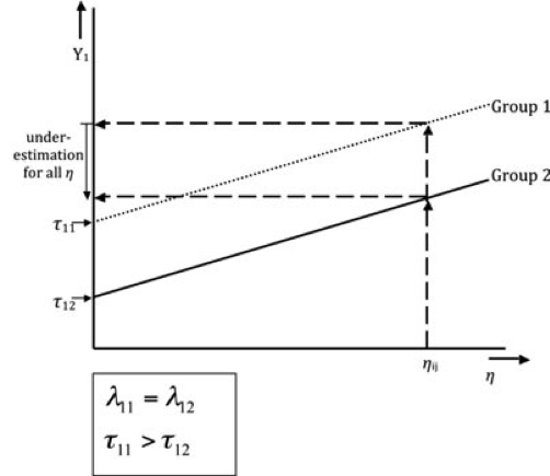 Source: Wicherts & Dolan, 2010