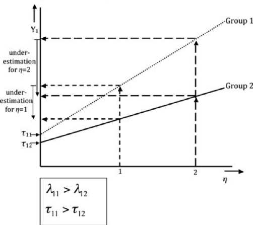 Source: Wicherts & Dolan, 2010