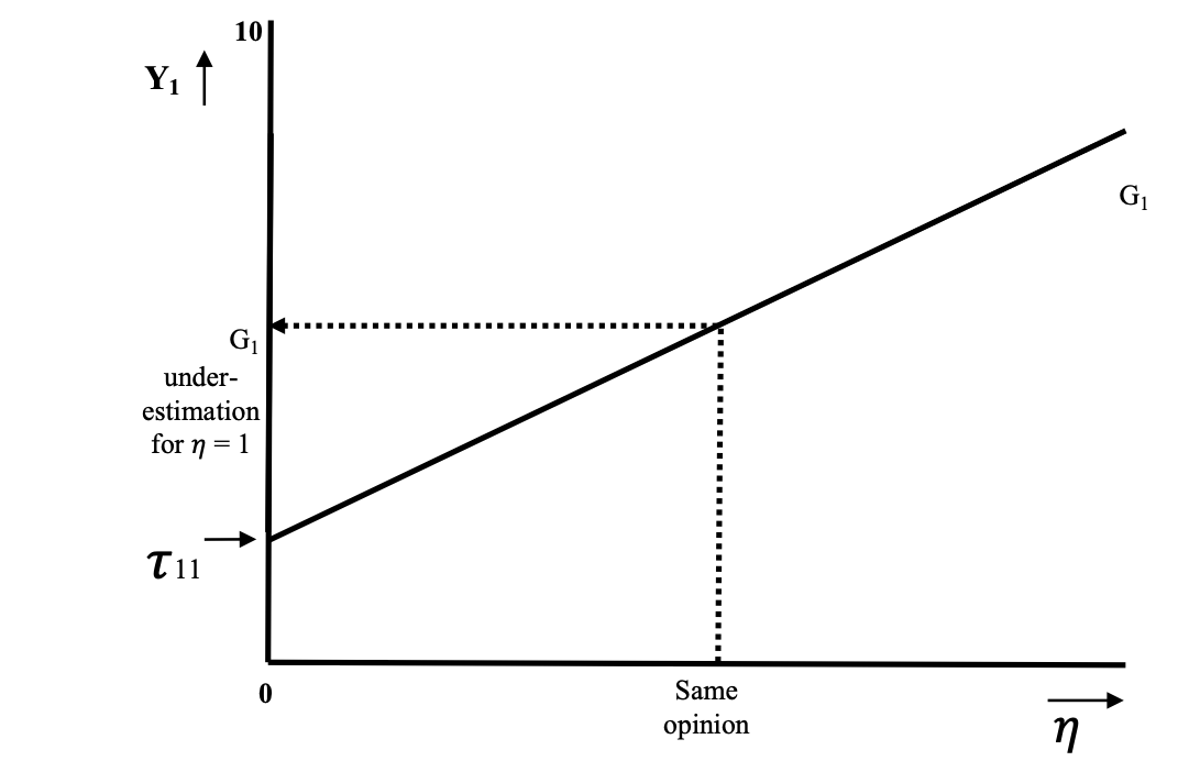 Illustration of a Response Function. Source: Adapted from Wicherts & Dolan