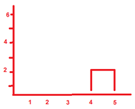 Primer cluster