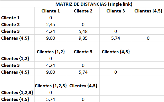 Matrices de distancias