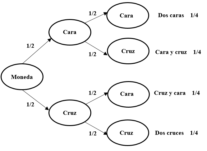 Posibles resultados de lanzar una moneda en dos ocasiones consecutivas