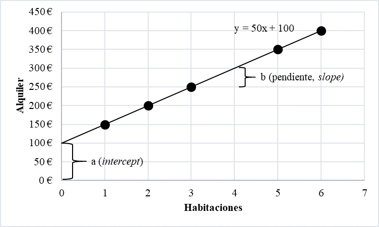 Regresión lineal