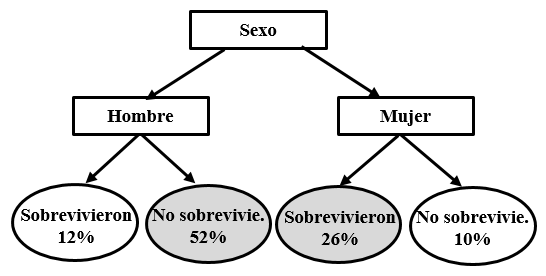 Ejemplo de árbol de clasificación simple