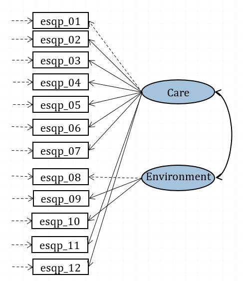 Confirmatory model for CHI-ESQ (paths fixed to 1 are in dashed lines).