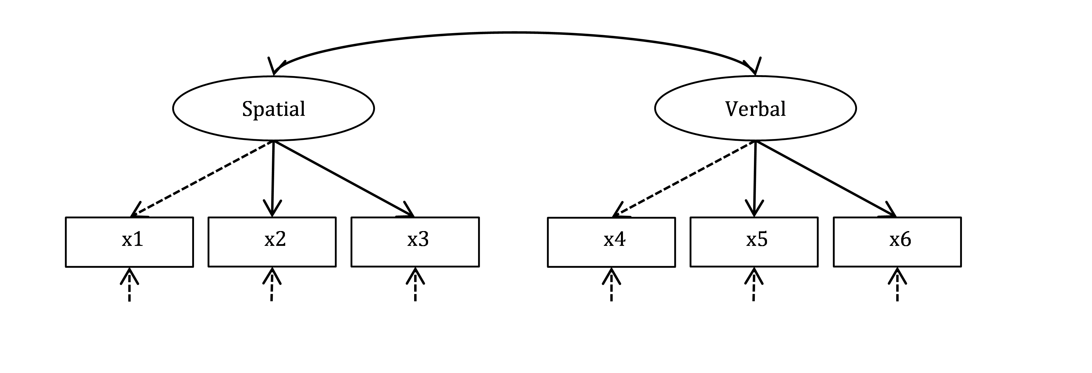 Measurement model for Holzinger and Swineford data.