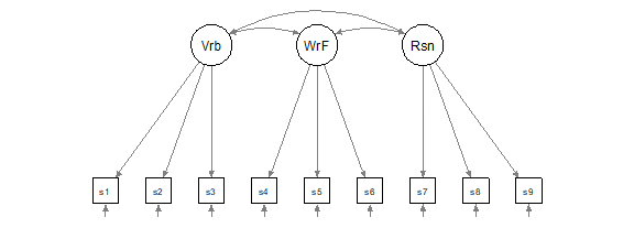 Theoretical model for Thurstone’s ability data (Verbal= Vrb, Word Fluency = WrF and Reasoning Ability = Rsn).