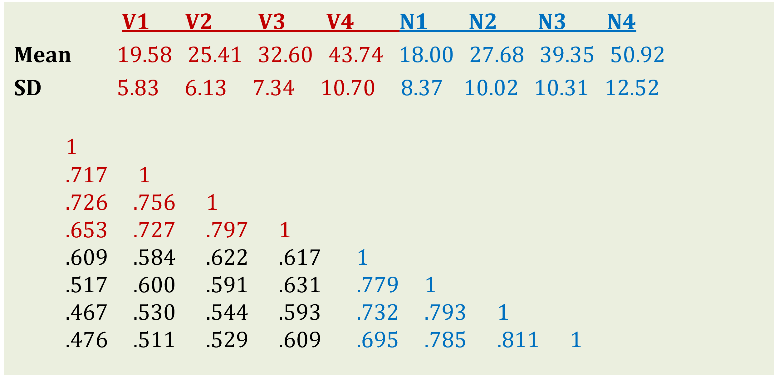 Descriptive statistics for WISC subtests