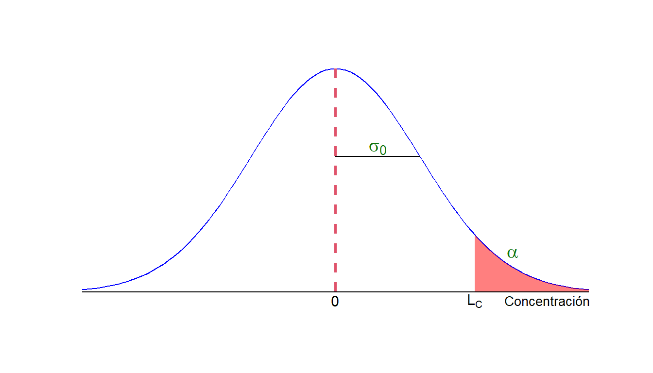 Distribución de valores alrededor de cero y nivel crítico.