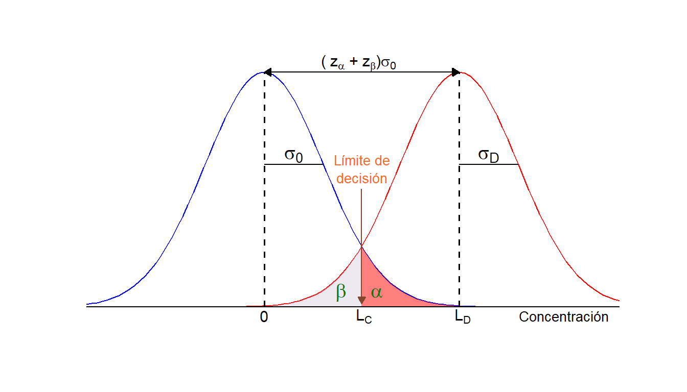 Nivel crítico y límite de detección para $\alpha=\beta$.