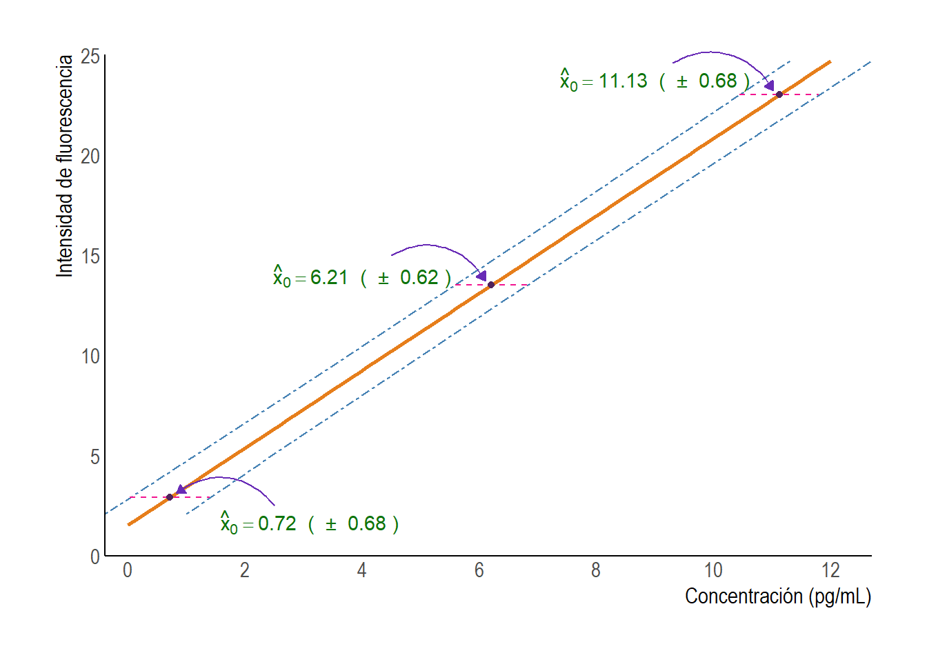 Bandas de confianza para concentraciones de fluoresceína calculadas a partir de la recta de calibración.