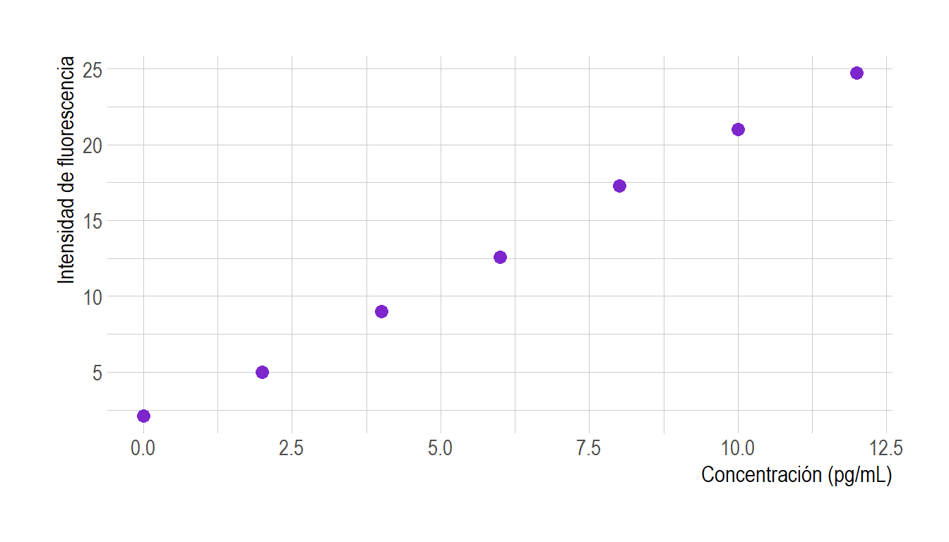 Gráfica de dispersión para los datos de fluoresceína.