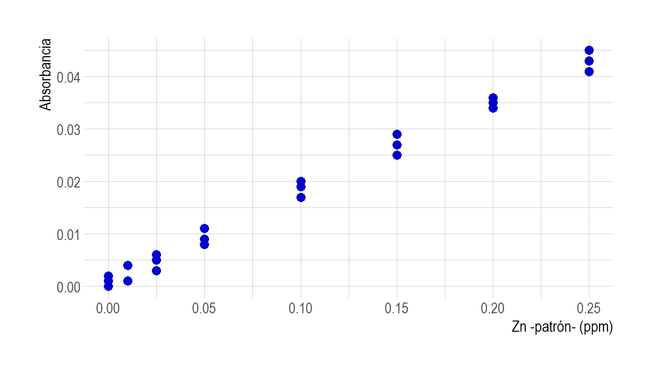 Gráfica de dispersión para los datos de análisis de aguas.