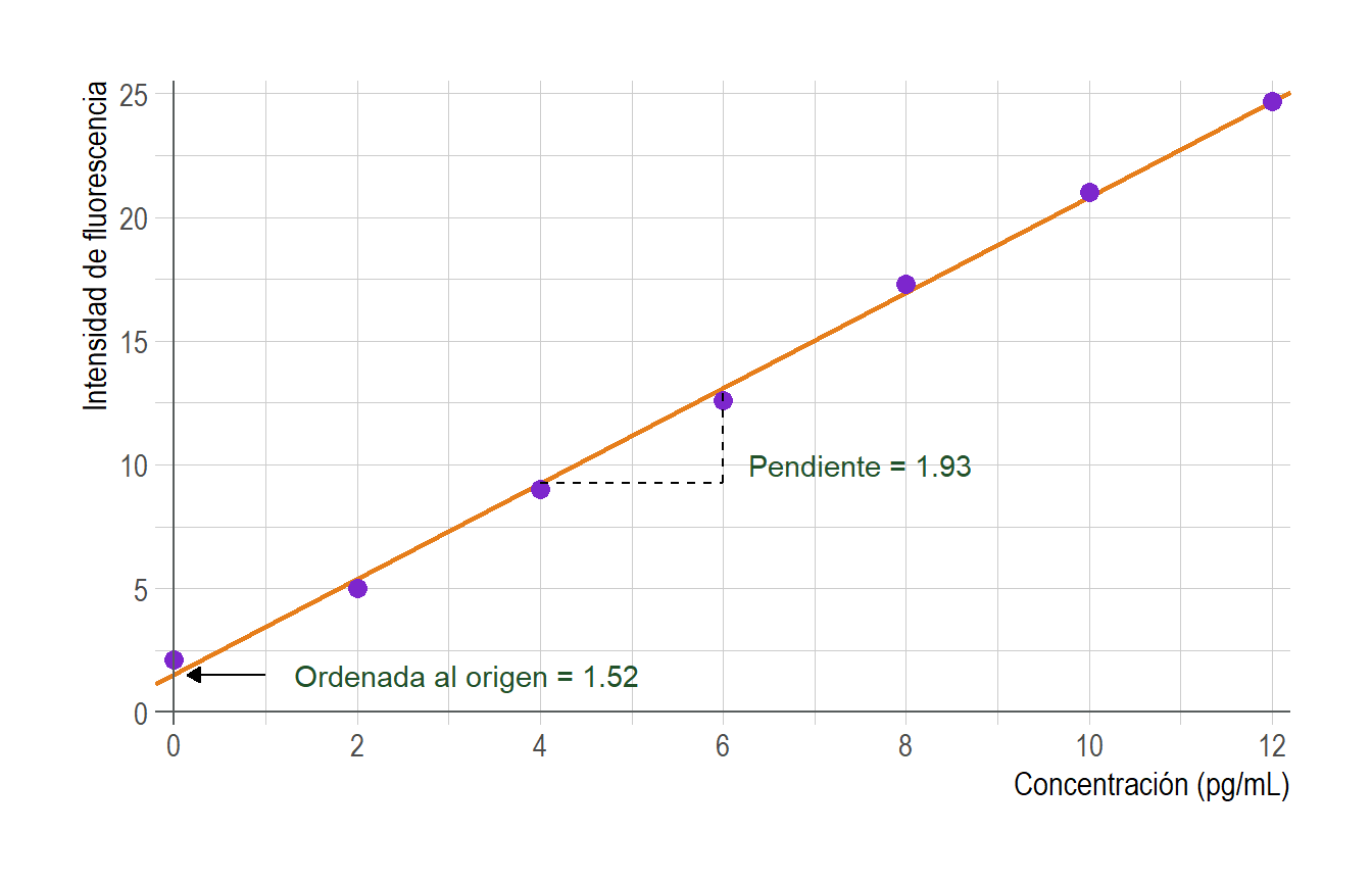 Gráfica de calibrado para los datos de fluoresceína.