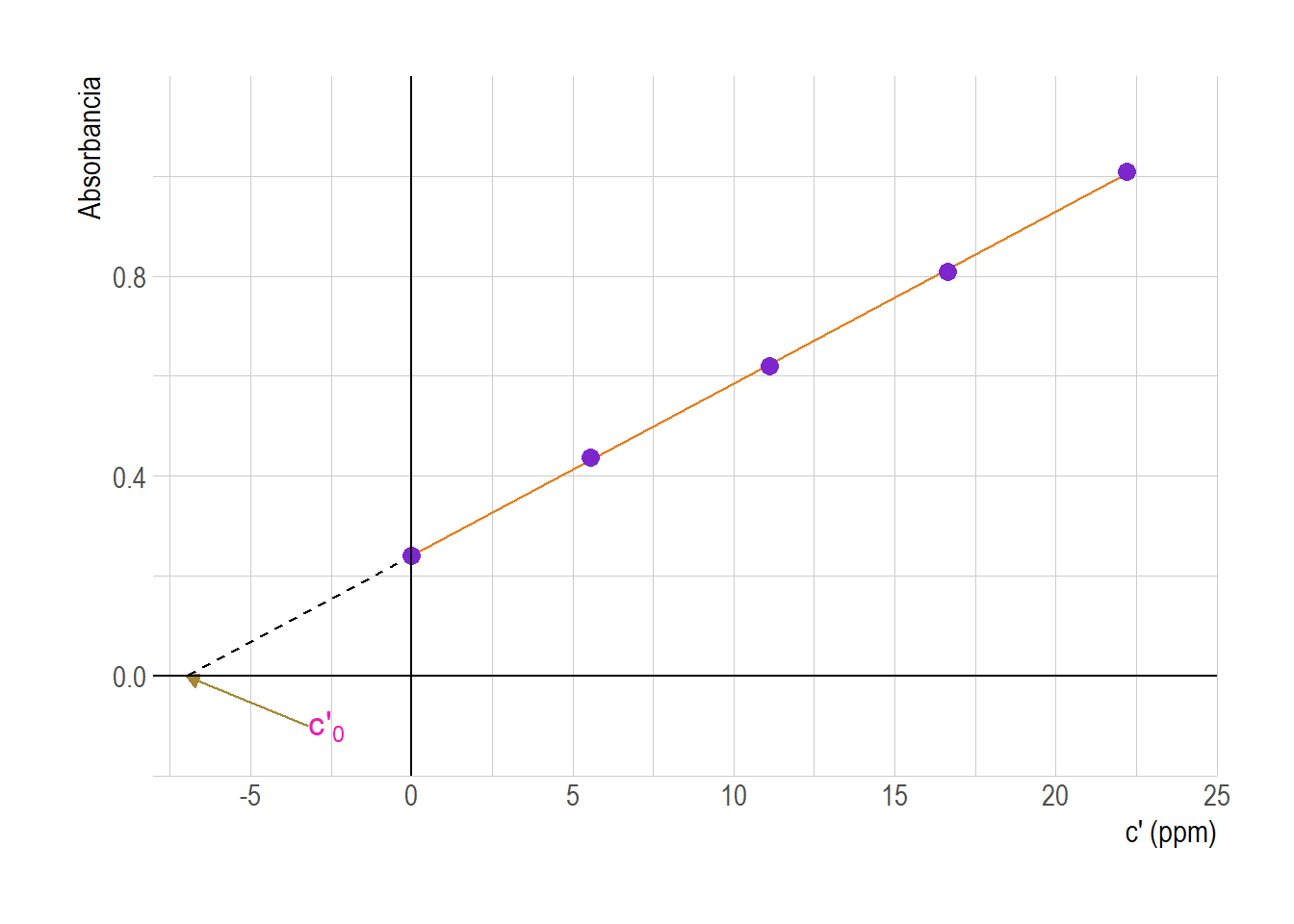 Gráfico de calibración lineal para el método de adiciones estándar.