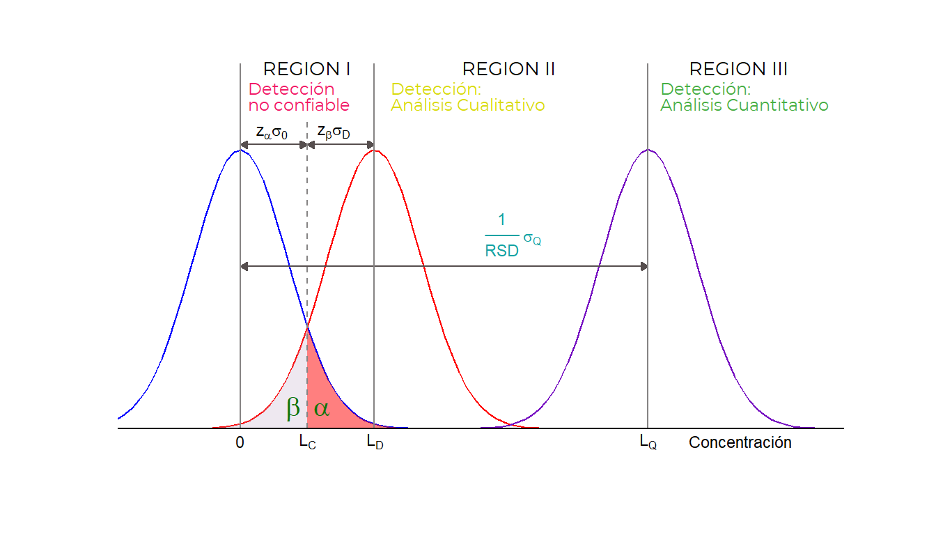 Representación gráfica de las decisiones tomadas en función de la concentración. [@currie]