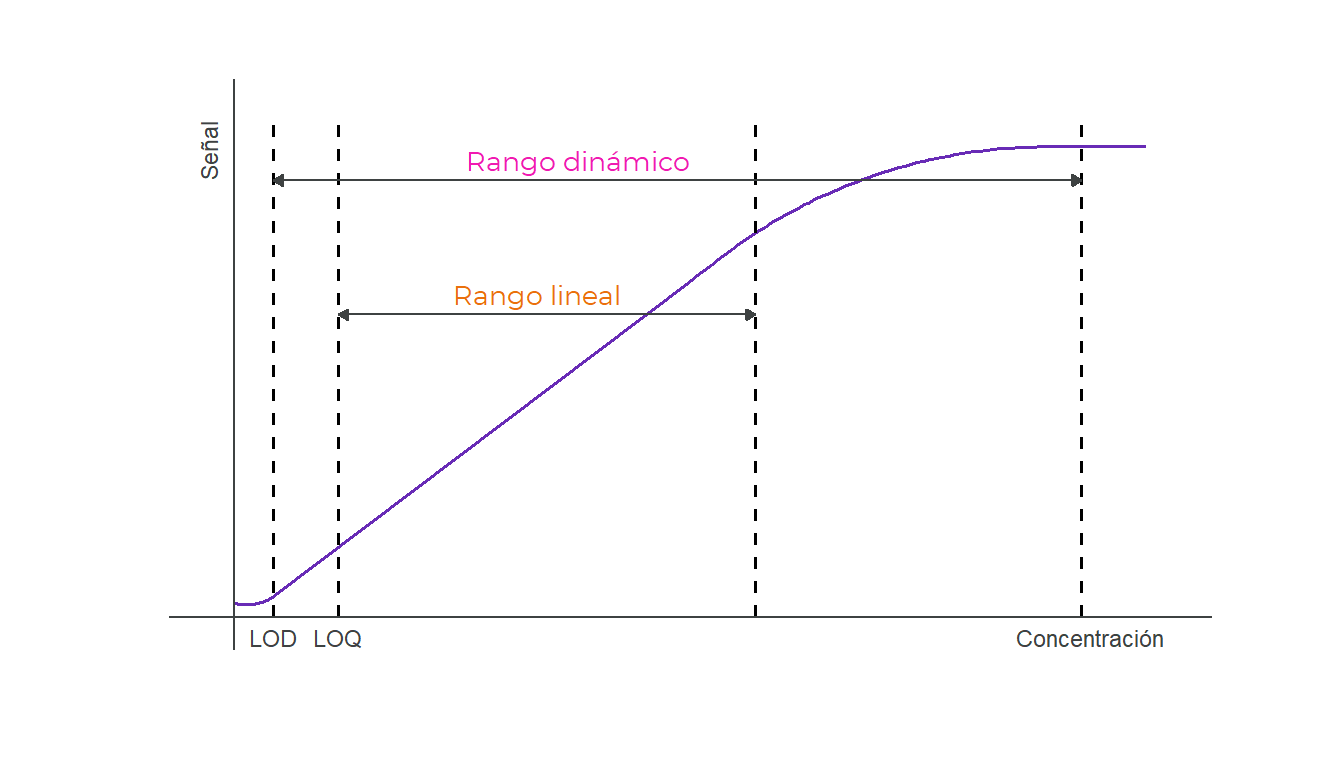 Rangos dinámico y lineal de un método analítico.