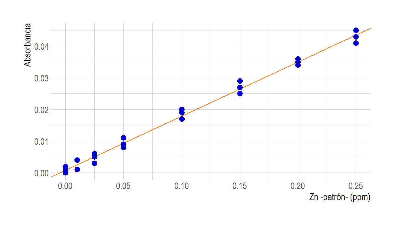 Gráfica de calibrado para los datos de análisis de aguas.