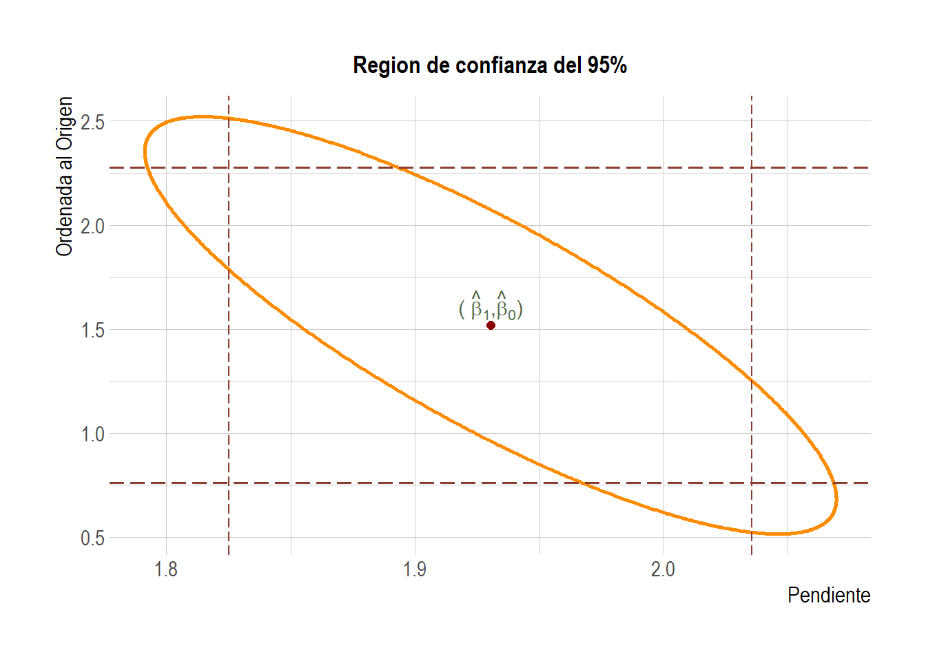 Región de confianza conjunta para $\beta_1$ y $\beta_0$. También se muestran los IC individuales para cada parámetro.