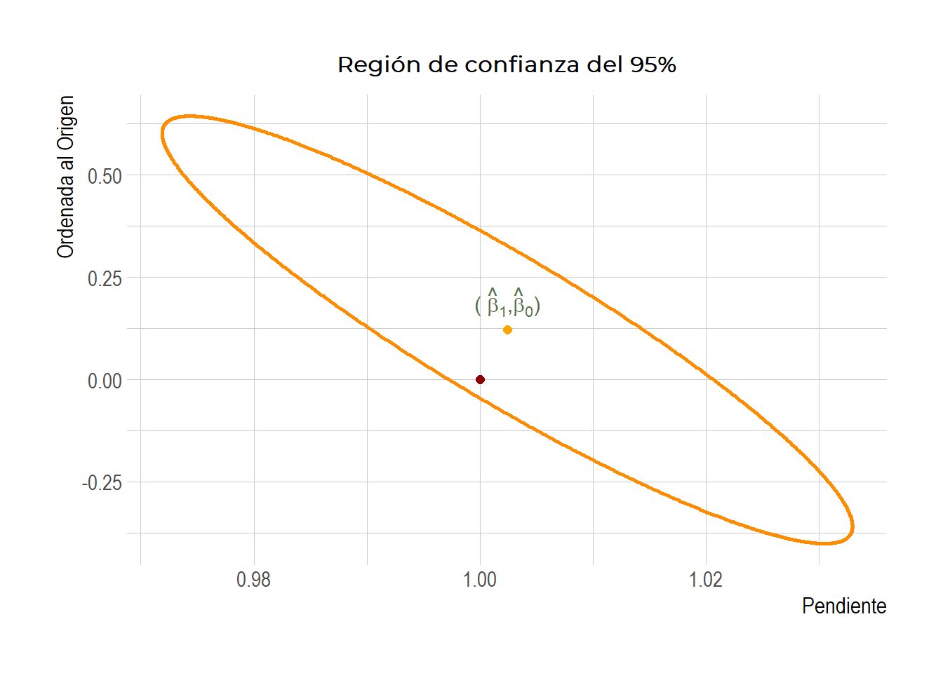 Región de confianza conjunta para $\beta_1$ y $\beta_0$ con la pendiente en el eje horizontal.