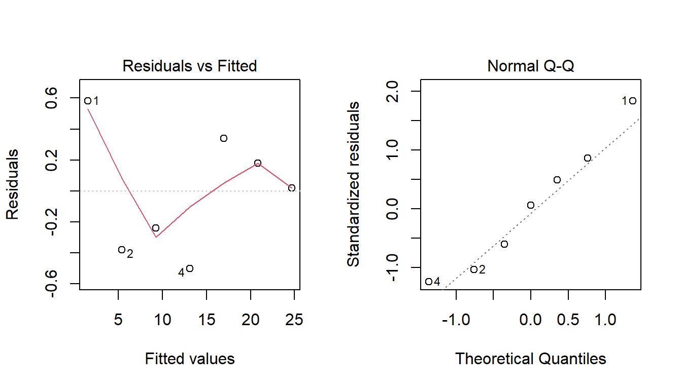 Análisis de residuos para Ejemplo 2.