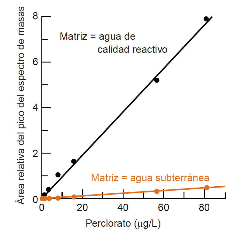 Curvas de calibrado del perclorato en agua pura y en agua subterránea. [@harris].