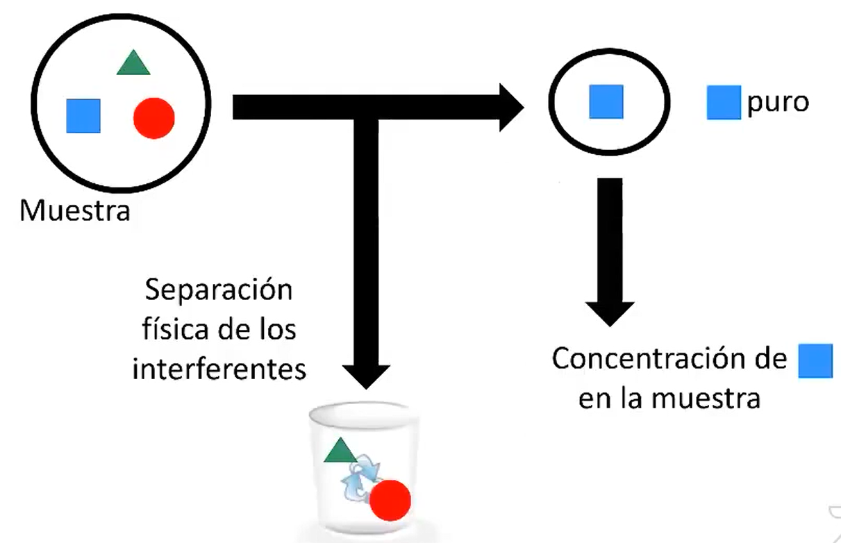 Representación gráfica del tipo de calibración univariada. Extraída de la conferencia @video.