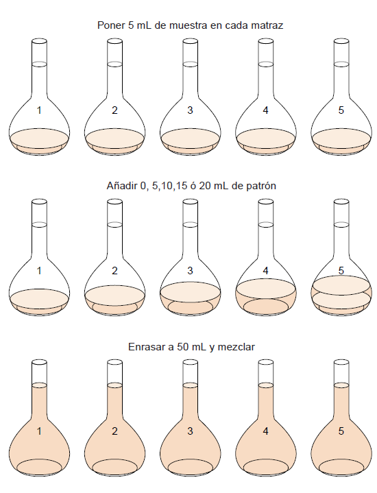 Análisis aplicando el método de adiciones de estándar. Inicialmente en cada matraz añade el mismo volumen de muestra (por ej. 5 mL). Se adiciona 0, 5, 10, 15 y 20 mL de estándar. Se enrasa a Volumen Final (por ej. 50 mL). [@harris].