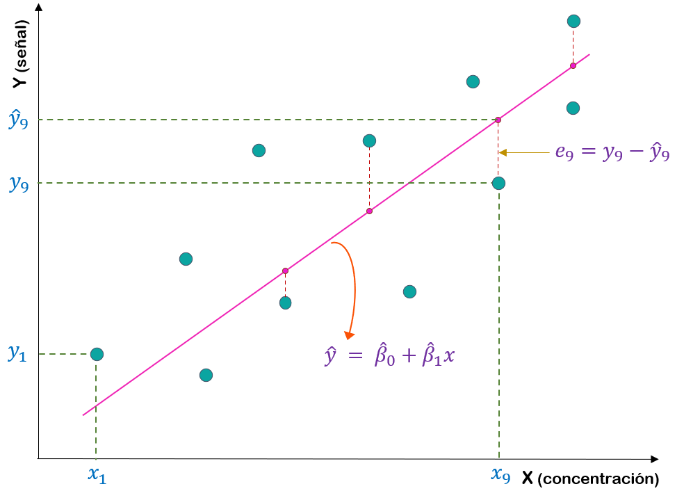 Ilustración del método de mínimos cuadrados: la recta de calibración ajustada es la que minimiza la suma de cuadrados de todas las distancias verticales $e_i$.