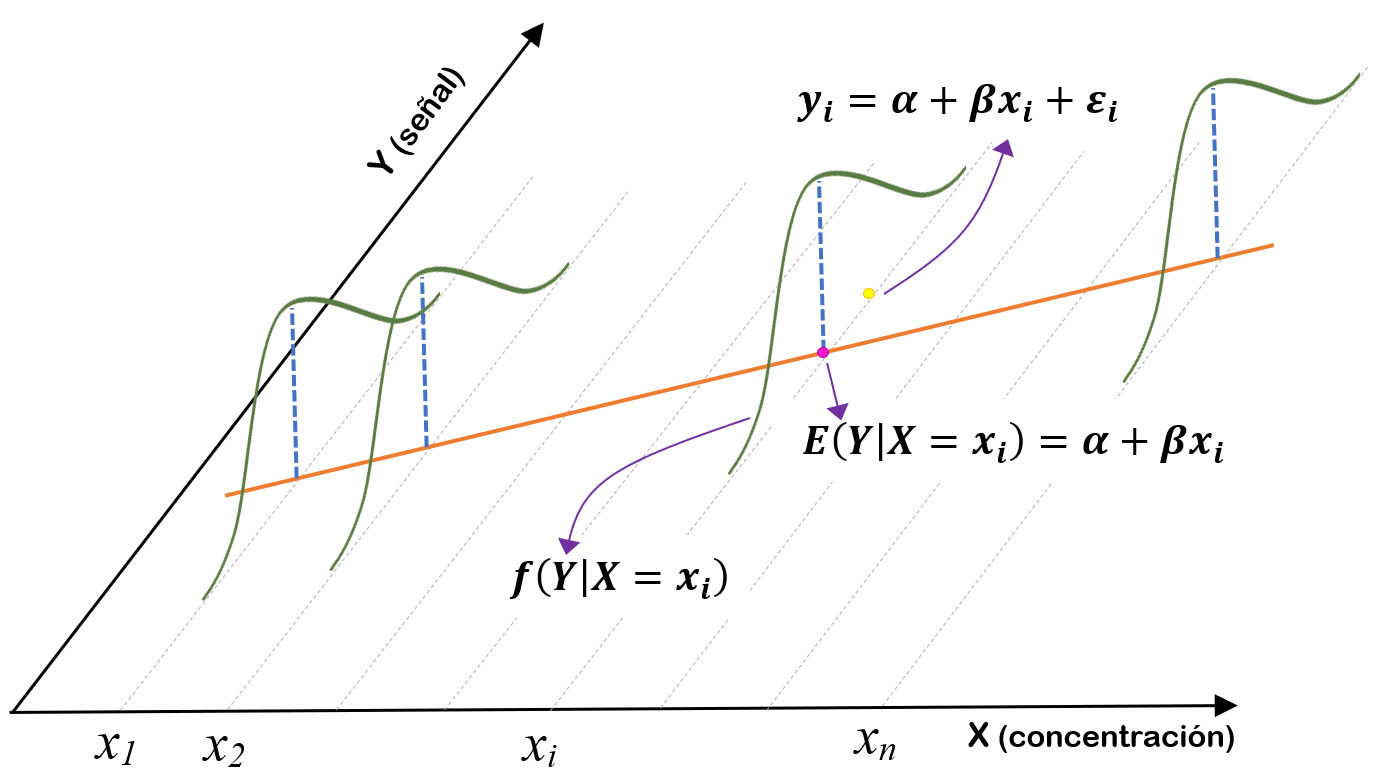 Modelo de calibración de Eq. (2.1), asumiendo que la señal registrada proviene de una distribución normal.