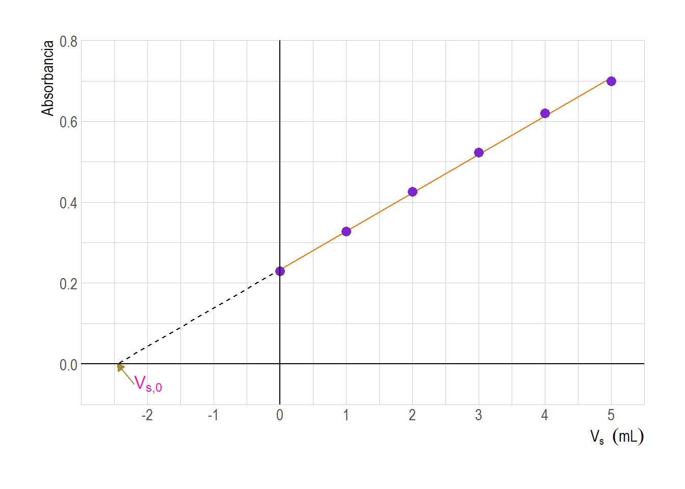 Gráfico de calibración lineal para el método de adiciones estándar.