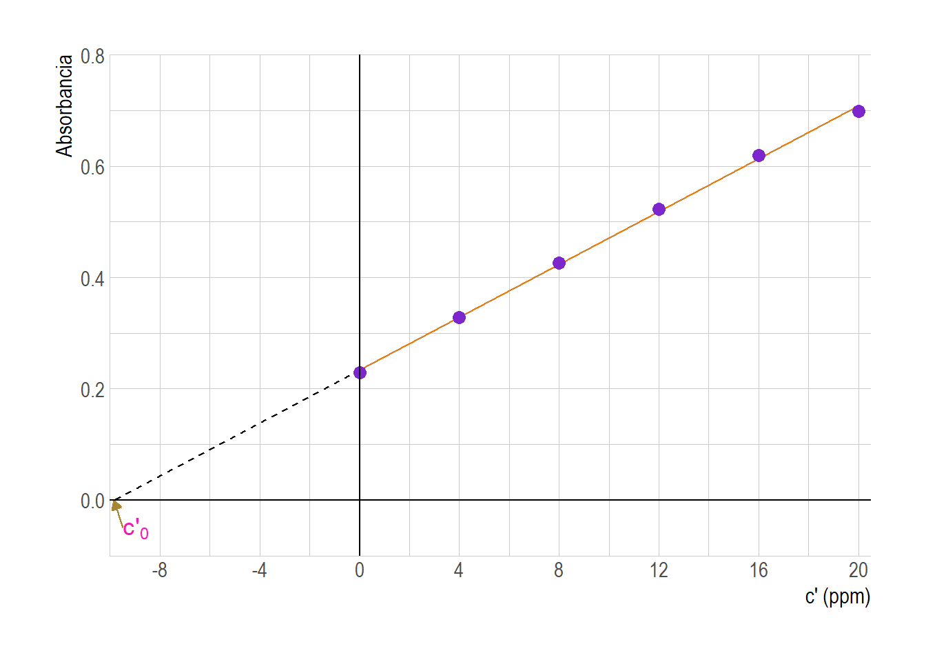 Gráfico de calibración lineal para el método de adiciones estándar.