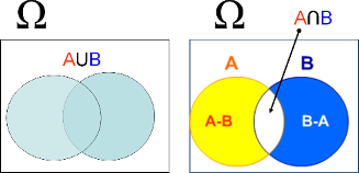 Diagrama de Venn de la unión e intersección de sucesos: la probabilidad de la unión es la suma de la probabilidad de $A$ y la probabilidad de $B$, pero hay que restar la probabilidad de la intersección, puesto que, en otro caso, la contaríamos dos veces.