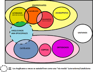 Diagrama de Venn de familias Cristianas.