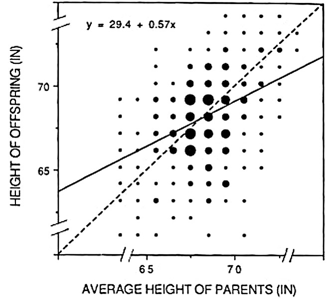 Gráfico original de Galton.