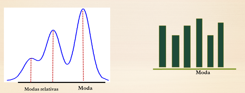 Distribución con varias modas.