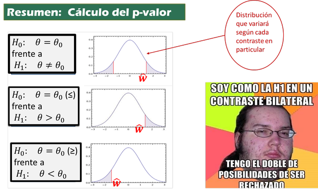 Resumen de tipos de contrastes y cálculo del $p$-valor.