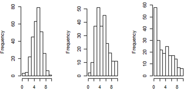 Tres posibles histogramas para una distribución de notas.