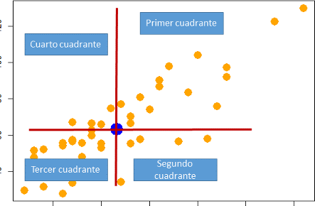 Cuadrantes relativos al centro de gravedad de la nube de puntos.