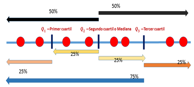 Cuartiles: Percentil 25, Mediana y Percentil 75.