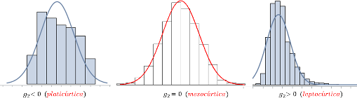 Distribuciones según la curtosis.