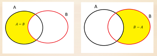 Diagrama de Venn de la diferencia de sucesos.