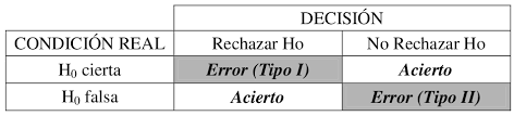 Posibles opciones en un test de hipótesis.