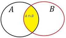 Suceso A: doble grado en español y gallego. Suceso B: doble grado en inglés y español. Intersección: grado en español.