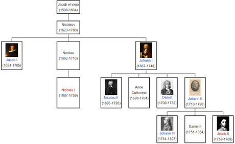 Los Bernoulli, una familia de genios de la ciencia. Aquí en España tenemos a los Pelayo y a los del Río (no son primos míos, ojo) .