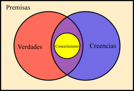 "La ciencia es un juicio verdadero acompañado de razón", Platón.