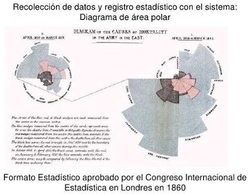 Diagrama polar, presentado por Florence Nightingale.